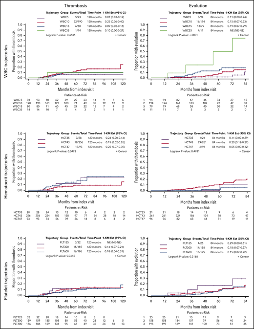 Kaplan-Meier plots of trajectories and outcomes of thrombosis and disease evolution.