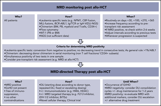 How I monitor and treat MRD after allo-HCT. BiTEs, bi-specific T-cell engagers; HDAC, histone deacetylase; HMA, hypomethylating agents.