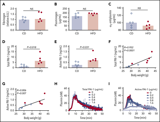 Increased PAI-1 is not sufficient to explain delayed PG in HFD-fed mice. (A) Fibrinogen, (B) plasminogen, (C) α2-antiplasmin, (D) total PAI-1, and (E) active PAI-1 in plasma from CD- and HFD-fed mice. Fibrinogen was measured by immunoblot and densitometry to confirm presence of all 3 chains; β-chain was used for quantification. Plasminogen, α2-antiplasmin, and PAI-1 were measured by ELISA. (F-G) Correlation between total and active PAI-1 and body weight. (H-I) PG was measured in 1:3-diluted normal, pooled plasma triggered with 1 pM TF and 0.31 µg/mL rtPA in the presence of various concentrations of (H) total mouse and (I) conformationally active human PAI-1. Bars indicate medians. Each dot represents a separate mouse. NS, not significant.