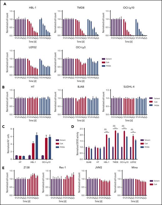 Calcineurin inhibition triggers cytotoxicity in ABC DLBCL. (A) ABC DLBCL or (B) GCB DLBCL cells lines were treated with DMSO, 300 nM CsA, or 300 nM FK506, and cell numbers were counted every second day as indicated. (C) Annexin V-positive cells were measured by flow cytometry after 4 days of DMSO, CsA, or FK506 treatment. (D) GCB (BJAB and HT) and ABC (HBL-1, TMD8, OCI-Ly10, U2932) DLBCL cell lines were treated with DMSO, CsA, or FK506 for 4 days and caspase activity was determined using DEVD-AMC as substrate. (E) Cell count of MCL cell lines treated with either DMSO or 300 nM CsA as indicated. (A-E) Cell counts, frequency of cells, or caspase activity were normalized to the solvent control. Error bars correspond to the mean ± SD. Statistical significance was calculated using Student t test (*P < .05, **P < .01, ***P < .001). Data are representative of at least 3 (A-C,E) or 2 (D) independent experiments. d, days; DMSO, dimethyl sulfoxide; SD, standard deviation.
