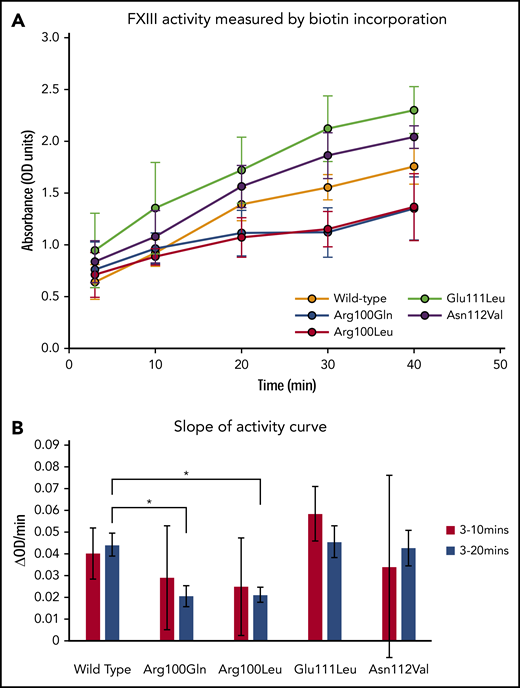 FXIII activity measured with an incorporation assay. Upon FXIII activation with thrombin and Ca2+, TG activity was measured for up to 40 minutes. (A) FXIII activity of the wild-type and variants that were expressed to a measurable extent (ie, Arg100Gln, Arg100Leu, Glu111Leu, Asn112Val) is shown as absorbance over time (mean OD values ± standard deviation). The values are from 3 separate experiments. (B) The slopes of the activity curves during the first 10 minutes (red bars) and 20 minutes (blue bars) were calculated as change of optical density per minute (ΔOD/min). Data are depicted as mean ± standard deviation. The asterisk indicates statistical significance (P < .001).
