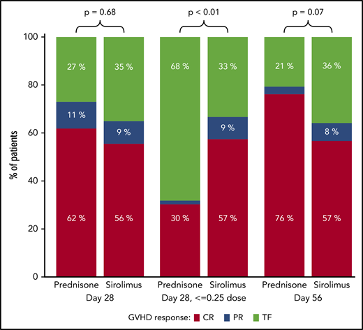 Comparison of treatment responses at day 28 and 56 for prednisone vs sirolimus. TF (treatment failure) includes MR, NR, and progression. Prednisone use in the sirolimus group was considered TF for day 28 response and day 56 response.