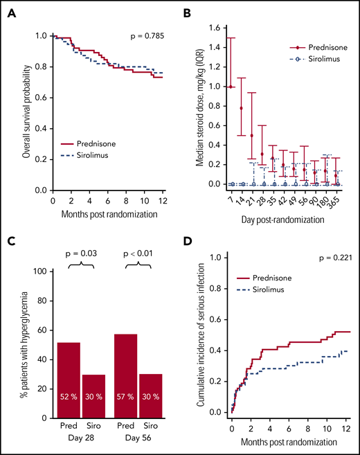 Sirolimus therapy was associated with similar overall survival, yet improved steroid exposure, hyperglycemia, and serious infections. (A) Overall survival. (B) Steroid dose from baseline through day 365 (median, IQR). (C) Hyperglycemia status (random glucose >200 mg/dL or fasting level >126 mg/dL, or use of diabetes medications) at day 28 and 56. (D) Cumulative incidence of serious (grade II-III) infections.