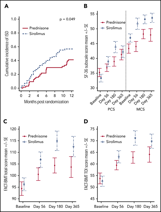 Sirolimus treatment resulted in improved immune suppression discontinuation and improved patient-reported quality of life. (A) Cumulative incidence of complete discontinuation of all systemic immune suppressive medications, with death as competing risk event. (B) SF-36 physical component score (PCS) and mental component score (MCS) changes over time. (C) FACT-BMT total score over time. (D) FACT-BMT trial outcome index (TOI) score over time. Change from baseline to day 180 was significantly greater for sirolimus vs prednisone for SF-36 PCS (P = .012) and for FACT-BMT TOI (P = .034).