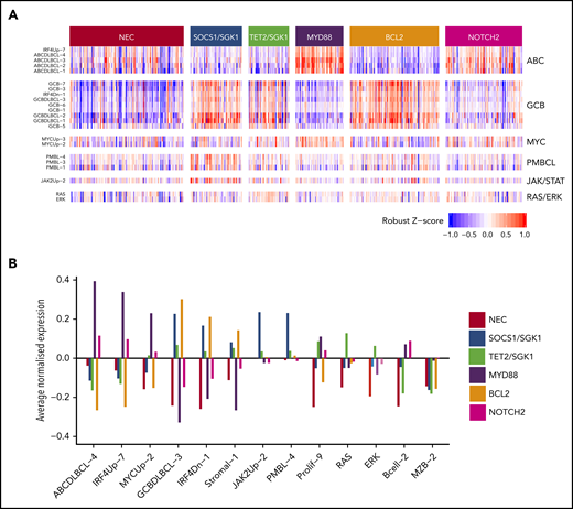 Relations between gene expression profiling and the 6 genetic clusters that were identified by using the Akaike information criterion for the 519 subjects with available gene expression profiling data. (A) Heat map of a selection of signatures. (B) Highlights of a small number of these that exhibit the strongest trends.