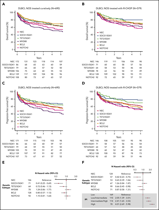 Survival in clusters identified by using the Akaike information criterion. (A) OS of the 690 patients treated with curative intent stratified according to cluster. (B) OS of the 579 de novo DLBCL NOS patients treated using R-CHOP, stratified according to cluster. (C) Progression-free survival of the 690 patients treated with curative intent stratified according to cluster. (D) Progression-free survival of the 579 de novo DLBCL NOS patients treated by using R-CHOP, stratified according to cluster. (E) Crude hazard ratios of cluster membership for the 579 de novo DLBCL NOS R-CHOP–treated patients. (F) Adjusted hazard ratios of the subset of the group of 579 patients with IPI data available (n = 499). CI, confidence interval.