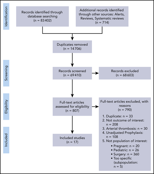 Preferred Reporting Items for Systematic Reviews and Meta-Analysis flowchart.
