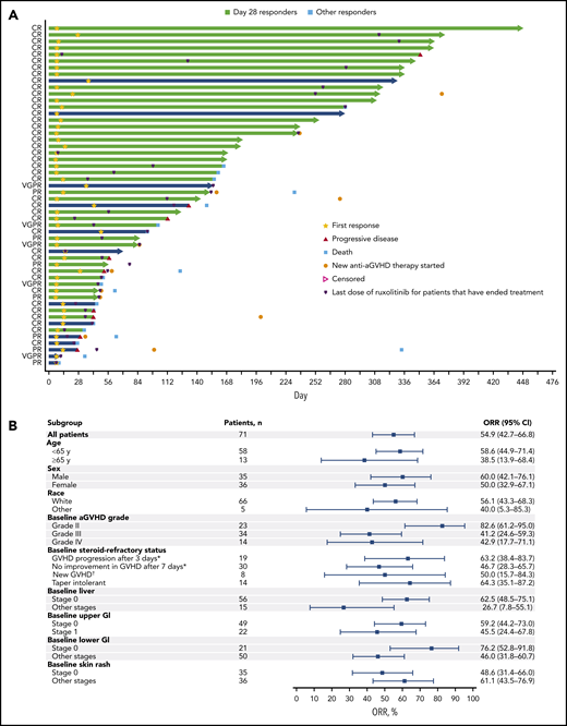 Response outcomes. (A) Duration of response (time from first response until GVHD progression or death) in day 28 responders and other responders (patients who responded at any time during treatment). The data cutoff was 2 July 2018. (B) Subgroup analysis of day 28 ORR. Acute GVHD response was assessed using standardized objective criteria per MAGIC guidelines. *After primary treatment with methylprednisolone ≥2 mg/kg per day. †In another organ in patients who previously received corticosteroids (≥1 mg/kg per day methylprednisolone) for skin or skin plus upper GI GVHD.