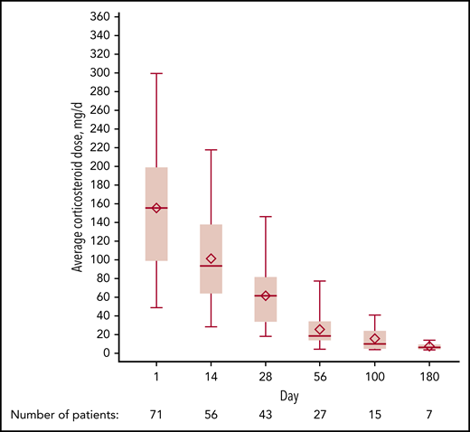 Average corticosteroid dose over time. The average corticosteroid dose in milligrams per day at days 1, 14, 28, 56, 100, and 180 is displayed for patients who continued receiving ruxolitinib treatment. Data shown indicate median (horizontal line), mean (diamond), 75th and 25th quartiles (upper and lower boundaries, respectively), and minimum (lower error bar)/maximum (upper error bar).