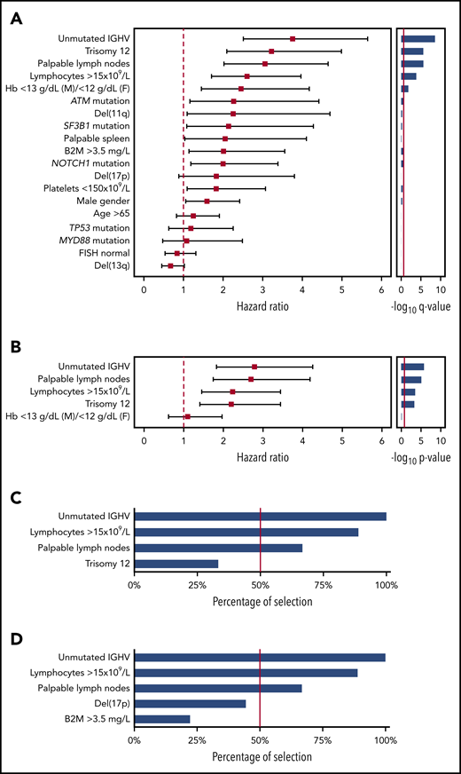Univariable and multivariable analysis for time to first treatment. (A) Forest plot of the hazard ratio for the 19 covariates assessed for association with TTFT by univariable analysis. Solid boxes indicate the hazard ratio, horizontal lines indicate the 95% CIs. The red dot line marks hazard ratio of 1. The bar graph on the left shows the multiplicity adjusted -log10 P value by Bonferroni. The red solid line marks the .05 significance level. (B) Forest plot of the hazard ratio for the 5 covariates assessed for association with TTFT by multivariable analysis. Solid boxes indicate the hazard ratio, horizontal lines indicate the 95% CIs. The red dot line marks hazard ratio of 1. The bar graph on the left shows the -log10 P value. The red solid line marks the .05 significance level. (C-D) The bar plot shows the percentage of covariate selection in the final multivariable model across the 9 Binet A validation cohorts. The red line indicates the threshold selected as inclusion criteria in the final model.