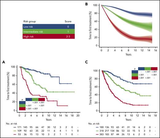 IPS-E stratified TTFT in patients with early-stage CLL managed with active surveillance. (A) Kaplan-Meier curves of TTFT stratified by IPS-E in the UEP discovery cohort. (B) Meta-analytic estimate of TTFT by IPS-E and the corresponding variability across the 9 Binet A validation cohorts. The bold line shows the cubic spline fitted on the meta-analytic estimate of the cumulative proportion of TTFT at each point. The shadow shows the cubic splines fitted on the meta-analytic estimate of the 95% CI of the cumulative proportion of TTFT at each point. (C) Kaplan-Meier curves of TTFT stratified by IPS-E in the Mayo Clinic validation cohort. Blue, low risk; green, intermediate risk; red, high risk by IPS-E. Multiplicity corrected P values by pairwise log-rank tests are shown.