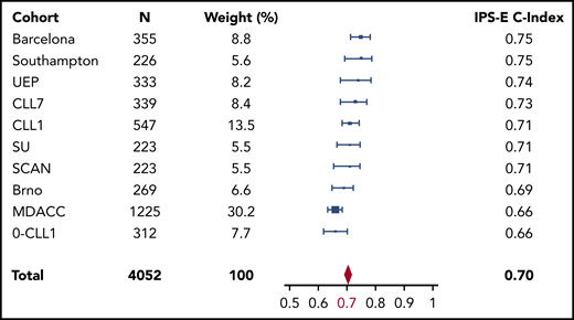 Meta-analysis of the estimate of the IPS-E discrimination capacity of TTFT across the study cohorts. Forest plot of the C-index of the 10 Binet A cohorts according to the IPS-E. Solid boxes indicate C-index in each study with dimensions proportional to sample size weights, horizontal lines indicate bootstrap 95% CIs. The red rhombus represents the overall estimate by the meta-analysis. MDACC, M.D. Anderson Cancer Center; SU, Sapienza University.