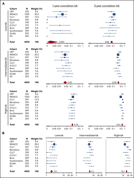 Meta-analysis of the estimates of the IPS-E cumulative incidence of treatment need across the study cohorts. Forest plots of the (A) 1- and 5-year cumulative incidence of treatment need across the 10 Binet A cohorts according to the IPS-E. (B) Forest plots of the number of treatment events per 100 person-years across the 10 Binet A cohorts according to the IPS-E. Solid boxes indicate the estimate in each study with dimensions proportional to sample size weights; horizontal lines indicate 95% CIs. The red rhombus represents the overall estimate by the meta-analysis.