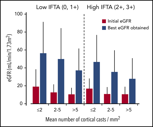 Interrelation between independent pathology findings with the initial and best follow-up eGFR.