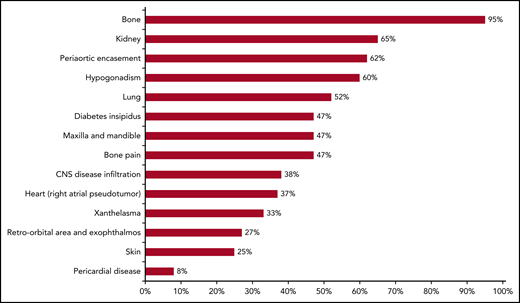 Frequency of clinical and radiological manifestations of ECD. Based on a prospective cohort study by Estrada-Veras et al.6 Each bar reflects the proportion of patients with reported findings mentioned on the y-axis.