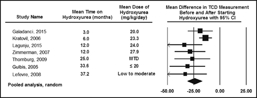 Pooled analysis of the 7 studies documenting TCD measurements before and after hydroxyurea therapy in children with SCA. The pooled analysis is based on the random-effect model demonstrating the average decrease in TCD measurement after starting hydroxyurea therapy of 25 cm/s (left panel). The table also includes the observation that the decrease in TCD measurements can occur as early as 3 months after starting hydroxyurea therapy, with a sustained impact of hydroxyurea therapy on decreasing TCD measurements for ≥36 months. The black diamond represents the results of random-effect models (right panel). The tips of the diamond represent the 95% confidence interval (CI) of the meta-analyses for the random-effect models. MTD, maximum tolerated dose. Reprinted from DeBaun and Kirkham.6