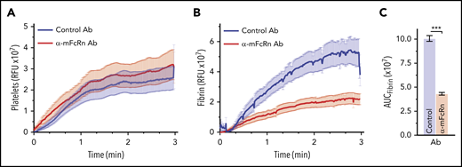 Inhibition of fibrin deposition by α-FcRn antibody in a murine model of HIT. Widefield cremaster muscle arteriole laser injuries were performed in human PF4+/FcγRIIa+ mice pretreated with 200 µg per mouse of α-mouse FcRn (α-mFcRn) antibody (Ab; DVN24) or IgG2a isotype control. Three mice from each arm were studied, and each mouse had 5 to 8 injuries. Accumulations of platelets (A) and fibrin (B) in relative fluorescence units (RFUs) over time are shown. (C) Total accumulation was determined by calculating the area under the curve (AUC) for each injury. ***P < .0001 by Student t test with Welch’s correction.