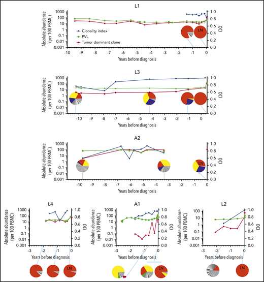 Abundance of the tumor-dominant HTLV-1 integration site in the peripheral blood. HTLV-1 integration sites were quantitatively mapped by linker-mediated (LM)-PCR followed by high-throughput sequencing. The OCI of each sample was computed (blue data points, plotted on the right y-axis). Pie charts also depict HTLV-1 integration sites at selected time points. Each slice of the pie represents a single unique HTLV-1 integration site, with the tumor-dominant integration site shown in red. LN indicates samples obtained from lymph node biopsies; all other samples are PBMCs. Results were corroborated by quantitative PCR for the tumor-dominant integration site (red data points, left y-axis) and expressed per 100 PBMCs (diploid cells). The PVL was also estimated by quantitative PCR for the Tax gene and expressed as copies per 100 PBMCs (black data points, left y-axis). Time zero indicates the time point at which each individual was diagnosed with ATL. Integration site data from 2 time points from patient A2 have been previously published in Gillet et al,9 and data from 3 time points from patient A1 have been previously published in Bangham et al.32