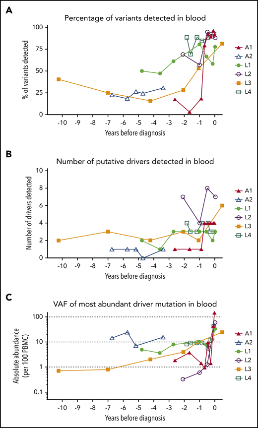 Mutational burden over time. (A) The percentage of tumor somatic variants detected in PBMC samples from in each individual at each time point sampled. The percentage was calculated for each individual as follows: (number of tumor-associated variants detected in PBMC genomic DNA collected at time point)/(total number of tumor-associated variants successfully resequenced using the PSTS probes)*100. (B) The number of putative ATL-driver variants identified in PBMC genomic DNA of each individual. (C) The frequency (copies per diploid genome) of the most abundant putative driver mutation detected in PBMC genomic DNA. Time zero indicates the time point at which each individual was diagnosed with ATL.