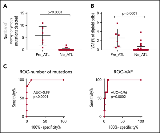 Comparison of premalignant cases with high-risk carriers. PBMC genomic DNA from 6 premalignant cases (1 year prior to diagnosis with ATL), 55 high-risk individuals, and 12 low-risk controls was deep sequenced using the ATL-mut-scan probes (see supplemental Table 5). Variants were identified using the Shearwater ML algorithm by pairwise comparison with the 2 low-risk controls. (A) Number of variants detected per sample. (B) Mean frequency of variant alleles in PBMCs (per diploid genome). Statistics: Mann-Whitney, 2-tailed, 95% confidence interval. (C) ROC curve of the number of mutations detected and the frequency of mutations in the blood. AUC, area under the curve; ROC, receiver operator characteristic curve.