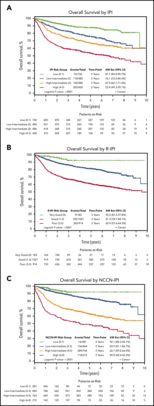 Overall survival for risk groups defined by 3 clinical scoring systems. (A) IPI, (B) R-IPI, and (C) NCCN-IPI.