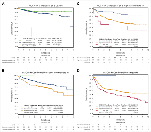 OS for NCCN-IPI risk groups at each level of an IPI risk category. (A) Patients classifed with low risk IPI. (B) Patients classified with low-intermediate risk IPI. (C) Patients classified with high-intermediate risk IPI. (D) Patients classified with high risk IPI.
