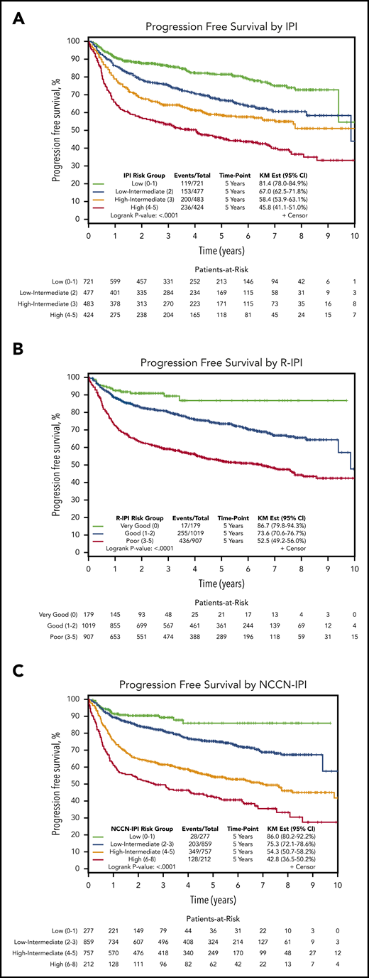 PFS for risk groups defined by 3 clinical scoring systems. (A) IPI, (B) R-IPI, and (C) NCCN-IPI.