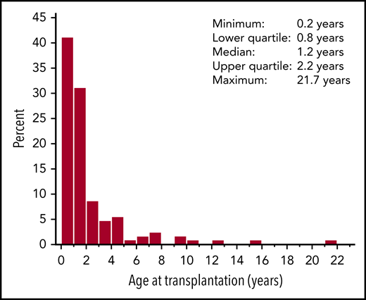 Age at HCT. Histogram shows percentage of subjects at ages 0 to 22 years at the time of HCT.