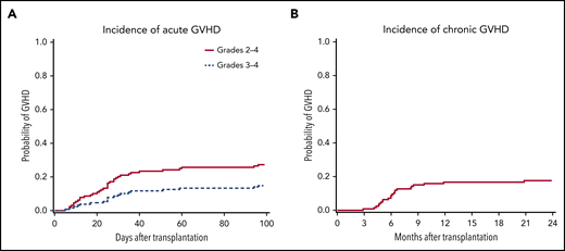 Probabilities of acute and chronic GVHD in patients with WAS after HCT. Shown is the cumulative incidence of acute grades 2 to 4 and 3 to 4 GVHD (A) (n = 128) up to 100 days after HCT and of chronic GVHD (B) (n = 123) up to 24 months.