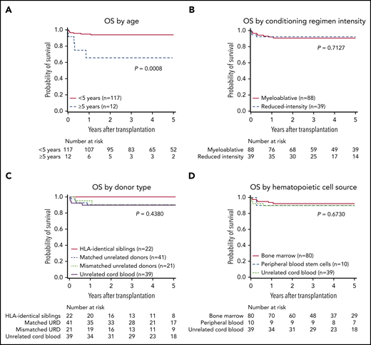 OS probabilities in 129 patients with WAS. Shown are the probabilities of OS by age (A), conditioning regimen intensity (B), donor type (C), and hematopoietic cell source (D). The P-values were obtained by log-rank test.