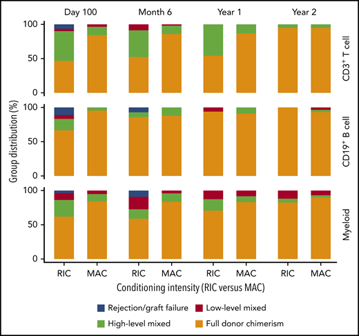 Donor CD3+ T-cell, CD19+ B-cell, and myeloid chimerism vs conditioning regimen intensity (RIC vs MAC) over the first 2 years after HCT. Donor chimerism: full, >95%; high-level, 50% to 95%; low-level, 5% to 49%; rejection, <5%. MAC resulted in a higher percentage of patients with full donor (>95%) CD3+ T-cell chimerism compared with RIC at day 100 (P < .001), 6 months (P = .006), and 1 year (P = .002) after HCT. This difference was not significant at 2 years after HCT. MAC resulted in a higher percentage of patients with full donor (>95%) B-cell chimerism at day 100 (P = .004) and myeloid chimerism at 6 months (P = .023), compared with RIC. The differences at all other time points were not significant.