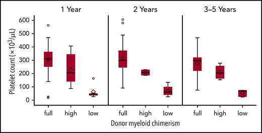 Box plots of platelet count vs donor myeloid chimerism at 1 and 2 years and 3 to 5 years after HCT. Donor myeloid chimerism: full, >95%; high-level, 50% to 95%; low-level, 5% to 49%. Recovery of platelet counts after HCT was related to the degree of donor myeloid chimerism. Specifically, platelet counts for patients who had low-level (5% to 49%) donor myeloid engraftment remained inferior to those who had attained full (>95%) donor myeloid engraftment at 1 year (P < .0001), 2 years (P < .0001), and 3 to 5 years (P = .0002). In addition, platelet counts were lower in patients with low-level (5% to 49%) donor myeloid engraftment compared with those who attained high level (50% to 95%) donor myeloid engraftment at 1 year after HCT (P = .011); however, this was not significant at 2 or 3 to 5 years after HCT. All other pairwise comparisons were not significant.