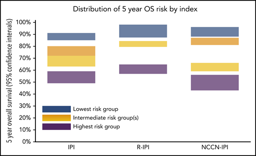 Distribution of 5-year OS risk by index.