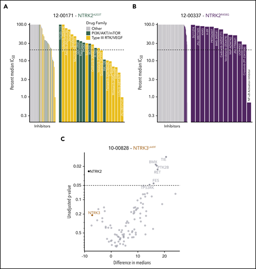 Patients with leukemia harboring NTRK mutations show altered sensitivity to small-molecule inhibitors of various signaling pathways. (A) Inhibitor profile for patient 12-00171, with the IC50 response to each inhibitor shown on a log10 scale relative to the median IC50 of all primary samples tested to date. Dotted line indicates 20% of the median IC50, which has historically been a marker for patient samples remarkably sensitive to a screened inhibitor.34,44 Inhibitors targeting the indicated families are colored, and then emphasized with the breakout panel on the right (drugs targeting other families are removed from the chart). (B) Inhibitor profile for patient 12-00337, all drugs with IC50 responses less than the median IC50 are shown in the breakout panel on the right and labeled. (C) siRNA screen targeting tyrosine kinases in patient 10-00828. Targets are compared against nontargeting control, with unadjusted P values derived from a Student 2-tailed t test (n = 3 for each target) shown on the y-axis (negative log10 scale), and effect size shown as difference in median viability on the x-axis. NTRK2 and NTRK3 knockdown resulted in reduced cell viability.