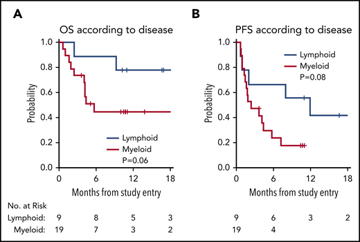 OS and PFS by lymphoid vs myeloid disease. (A) OS by lymphoid (blue) vs myeloid (red) disease. (B) PFS by lymphoid (blue) vs myeloid (red) disease.