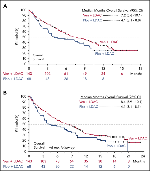 Overall survival. Kaplan-Meier plots showing OS rate of all patients over time, separated by treatment arm; patients at risk at each time point are shown below graph. Tick marks indicate censored data. (A) Preplanned OS analysis. (B) OS analysis with 6 months of additional follow-up. Pbo, placebo; Ven, venetoclax.