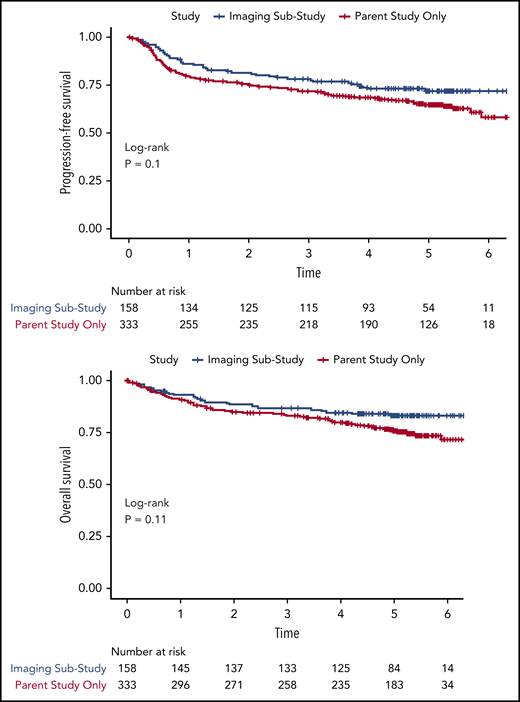 PFS and OS comparisons of C50303 parent study and C580603 imaging substudy.