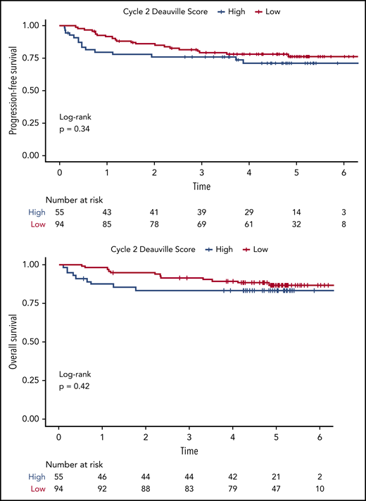 PFS and OS by i-PET 5-point scores (low = 1/2/3; high = 4/5).