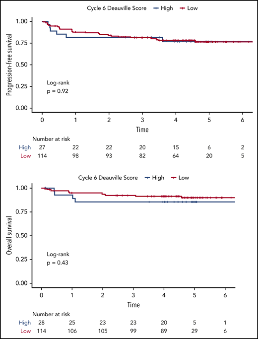 PFS and OS by EoT PET 5-point scores (low = 1/2/3; high = 4/5).