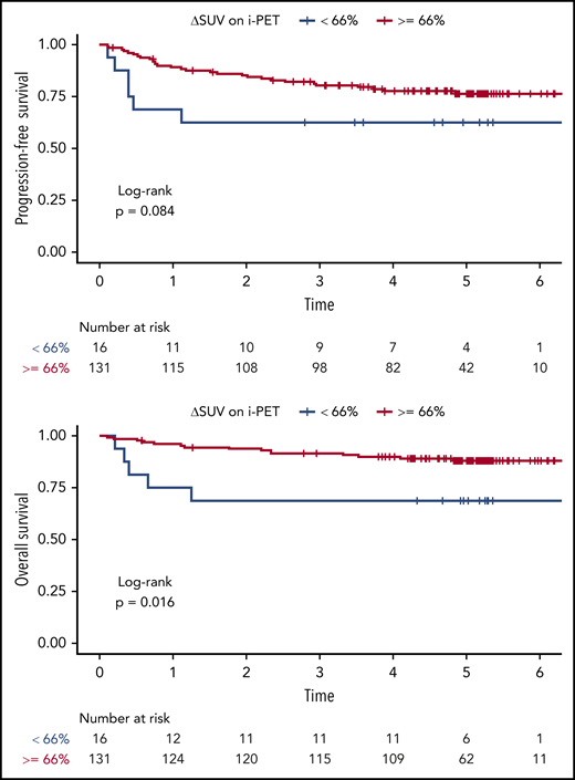 Outcome by prespecified ΔSUV on i-PET.