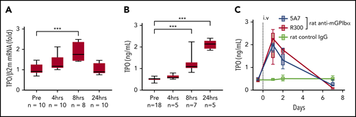 Upregulation of TPO in the acute platelet-depletion model. (A) Liver TPO mRNA was quantified by real-time quantitative PCR before and at the indicated time points after IV 5A7 injection. (B-C) Plasma TPO was measured by enzyme-linked immunosorbent assay before (B) and after (C) antibody injection, as indicated. ***P < .001 by 1-way analysis of variance, with Dunn’s multiple-comparison test.