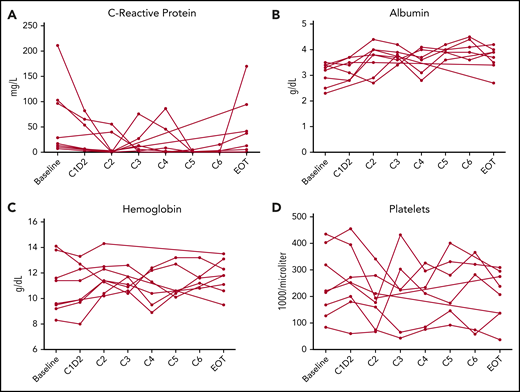 KSHV-MCD clinical benefit response criteria laboratory variables. (A-D) Four indicator laboratory variables (A, C-reactive protein; B, albumin; C, hemoglobin; D, platelets) in the KSHV-MCD clinical benefit response criteria for 6 cycles (C1-C6) of treatment of all patients over all time points during the study. C1D2, cycle 1 day 2; EOT, end-of-treatment, 2 weeks after the last dose of tocilizumab on study.