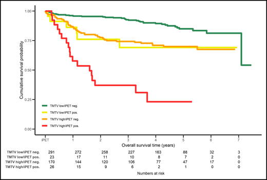 Combination of PET2 (positive or negative) assessed with ΔSUVmax with the baseline total metabolic tumor volume (TMTV) low or high in DLBCL patients enrolled in the PETAL study stratifies 4 groups of patients with different overall survival. neg., negative; pos., positive. Reprinted from European Journal of Cancer. 2020: 124, Schmitz C, Hüttmann A, Müller SP, et al, Dynamic risk assessment based on positron emission tomography scanning in diffuse large B-cell lymphoma: post-hoc analysis from the PETAL trial, pages 25-36. Copyright 2020, with permission from Elsevier.
