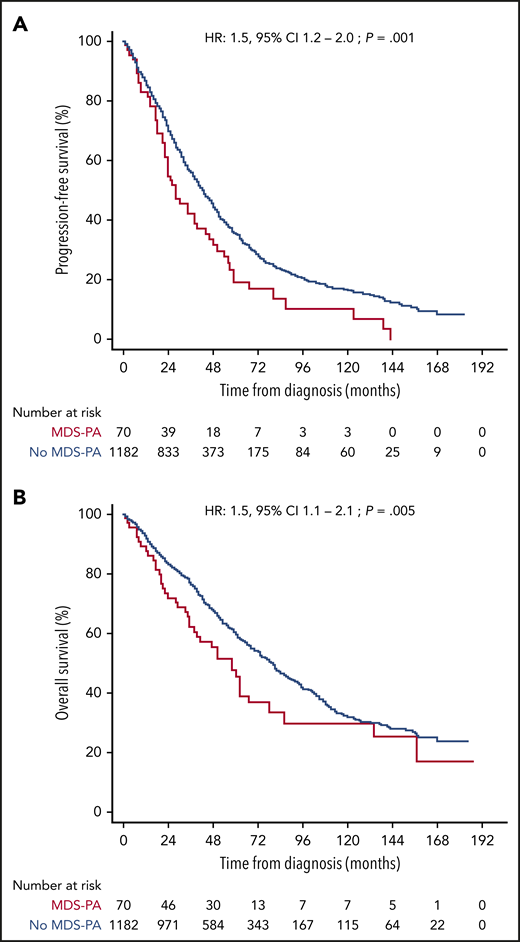 Survival according to undetectable vs detectable MDS-PA. The Kaplan-Meier estimates of PFS (A) and OS (B) after assessment of MDS-PA in the monocytic lineage at diagnosis (N = 1252).