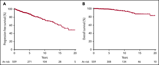 Outcomes for the entire cohort. Kaplan-Meier curves demonstrate PFS (A) and OS (B) of patients with stage I-II NLPHL.