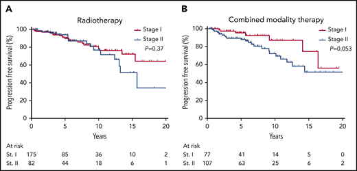 PFS of the RT and CMT cohorts by stage. Kaplan-Meier curves demonstrate the PFS of patients with stages I and II NLPHL receiving RT (A) or CMT (B). Five-year PFS for patients receiving RT was 89.8% (95% CI, 82.8%-94.0%) for stage I and 93.9% (95% CI, 84.4%-97.7%) for stage II. Five-year PFS for patients receiving CMT was 95.3% (95% CI, 86.0%-98.5%) for stage I and 87.9% (95% CI, 79.1%-93.1%) for stage II.