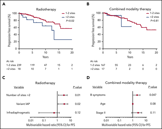 PFS analyses for the RT and CMT cohorts. (A-B) PFS in patients with 1 to 2 sites vs >2 sites of involvement receiving RT (P = .02) and CMT (P = .81). (C-D) For patients who received RT (C) or CMT (D), a forest plot of the multivariable analysis for PFS, including factors significant in univariable analysis (P < .05).