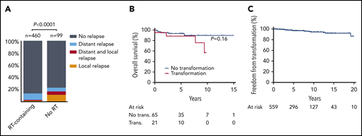 Patterns of failure, transformation rate, and survival after progression. (A) The patterns of failure for patients selected for RT/CMT or other primary managements. (B) OS for patients who progress after primary management, stratified by transformation status. (C) Freedom from transformation to large-cell lymphoma.