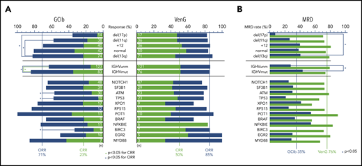 Response and MRD rates of genetic subgroups. (A) Stacked bar graph for CR (green bars) and ORRs (sum of blue and green bar) for VenG- and GClb-treated genetic subgroups. Significant difference (P < .05) is marked with a blue bracket and asterisk for ORR and green bracket and asterix for CRR. Chromosomal aberrations del(17p), del(11q), +12, and no abnormality are compared with del(13q). Total number of mutations per subgroup and treatment group is specified with white numbers on the bar. (B) Bar graph with MRD negativity rate (<10−4) after VenG (green bars) and GClb (blue bars) in peripheral blood for genetic subgroups.