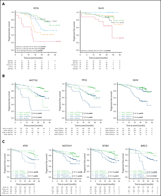 Kaplan-Meier estimates of PFS by genetic subgroups and treatment. (A) Kaplan-Meier estimates of PFS according to the hierarchical model of genomic aberrations, color-coded based on chromosomal aberration for GClb (left) and VenG (right). (B) Kaplan-Meier plots for PFS based on the status for del(17p) (presence vs absence), TP53 (mutated vs unmutated), and IGHV (unmutated vs mutated) and (C) for ATM, NOTCH1, SF3B1, and BIRC3 (mutated vs unmutated) for both treatment groups (green: VenG, blue: GClb). Subgroups with mutation/aberration are depicted by solid lines, subgroups with wild-type by dashed lines (B, C). HR values were calculated by cox proportional hazards, P values by log-rank test.